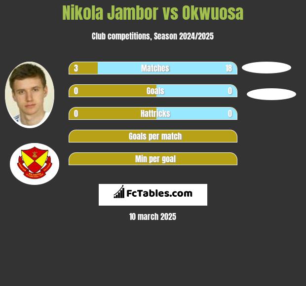 Nikola Jambor vs Okwuosa h2h player stats