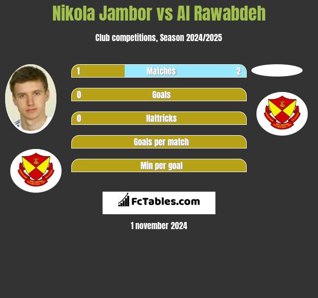 Nikola Jambor vs Al Rawabdeh h2h player stats