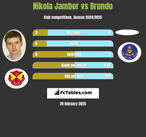 Nikola Jambor vs Brundo h2h player stats