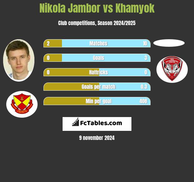 Nikola Jambor vs Khamyok h2h player stats