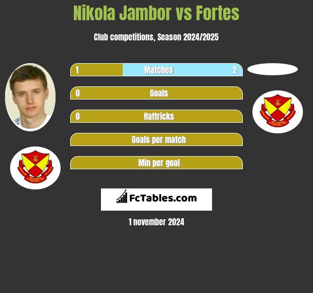 Nikola Jambor vs Fortes h2h player stats