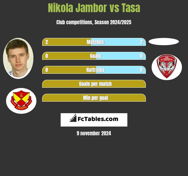 Nikola Jambor vs Tasa h2h player stats