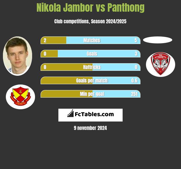 Nikola Jambor vs Panthong h2h player stats