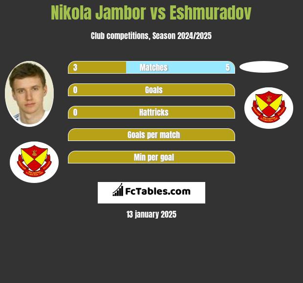 Nikola Jambor vs Eshmuradov h2h player stats