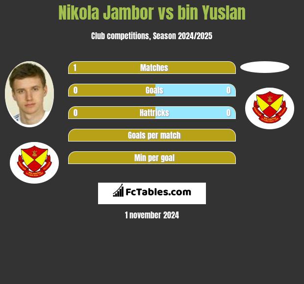 Nikola Jambor vs bin Yuslan h2h player stats