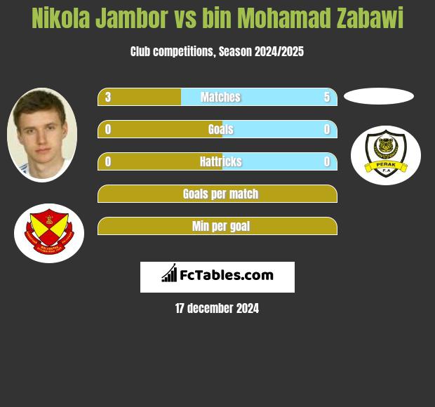 Nikola Jambor vs bin Mohamad Zabawi h2h player stats