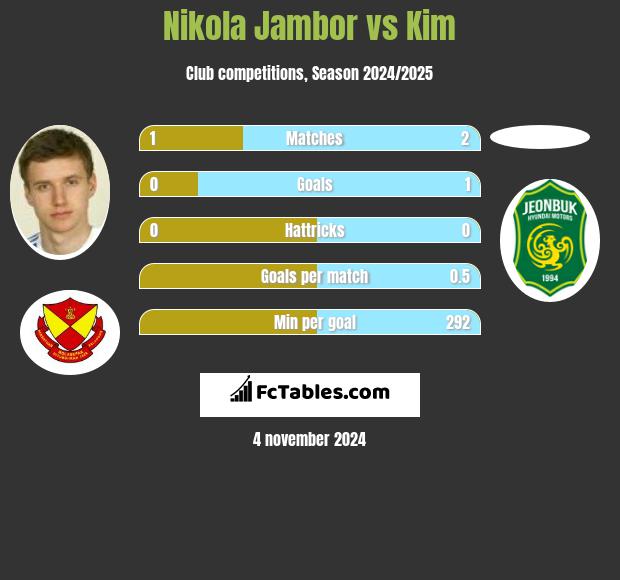 Nikola Jambor vs Kim h2h player stats