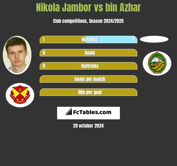 Nikola Jambor vs bin Azhar h2h player stats