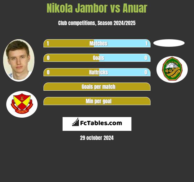 Nikola Jambor vs Anuar h2h player stats