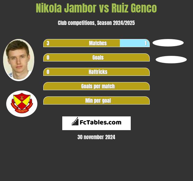 Nikola Jambor vs Ruiz Genco h2h player stats