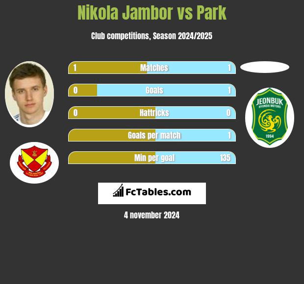 Nikola Jambor vs Park h2h player stats