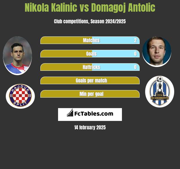 Nikola Kalinic vs Domagoj Antolić h2h player stats