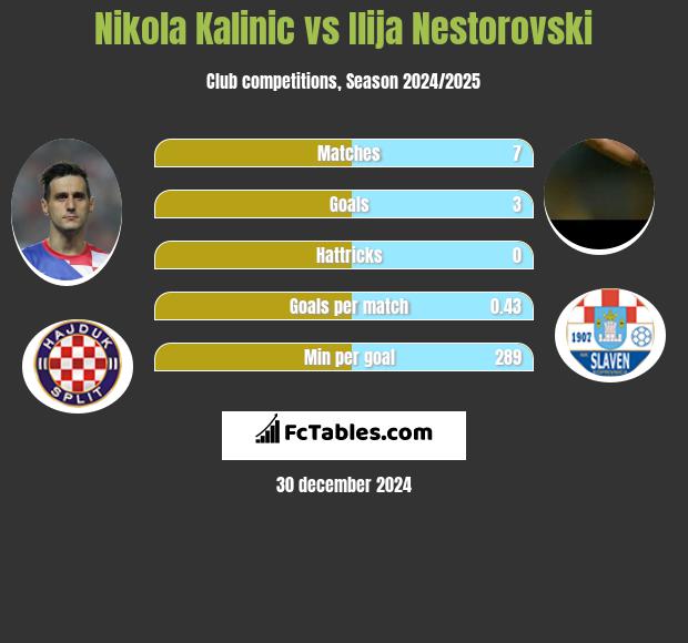 Nikola Kalinic vs Ilija Nestorovski h2h player stats