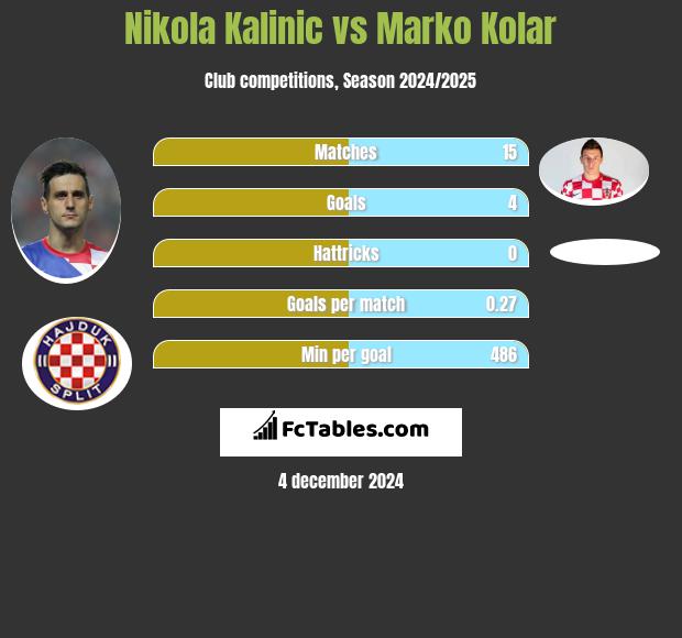 Nikola Kalinic vs Marko Kolar h2h player stats