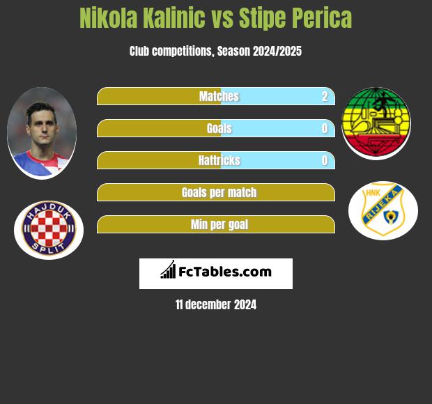 Nikola Kalinic vs Stipe Perica h2h player stats