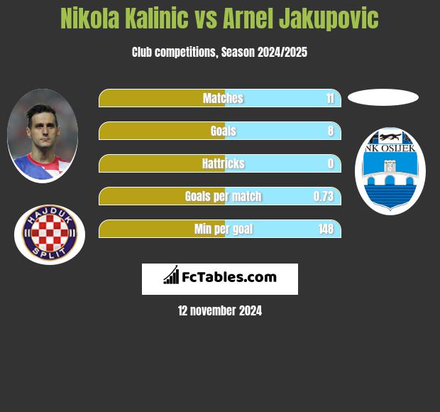 Nikola Kalinic vs Arnel Jakupovic h2h player stats