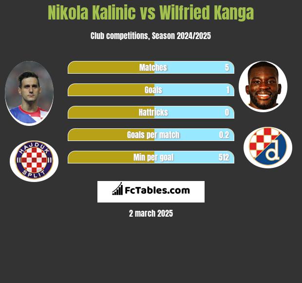 Nikola Kalinic vs Wilfried Kanga h2h player stats