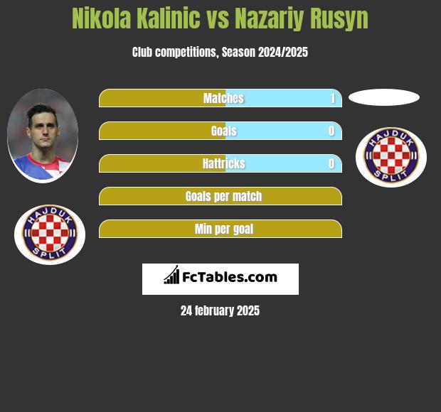 Nikola Kalinic vs Nazariy Rusyn h2h player stats