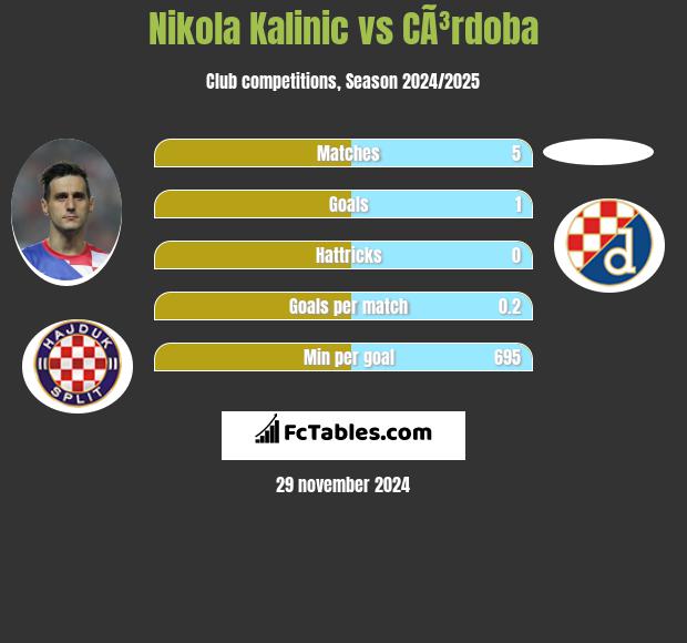 Nikola Kalinic vs CÃ³rdoba h2h player stats