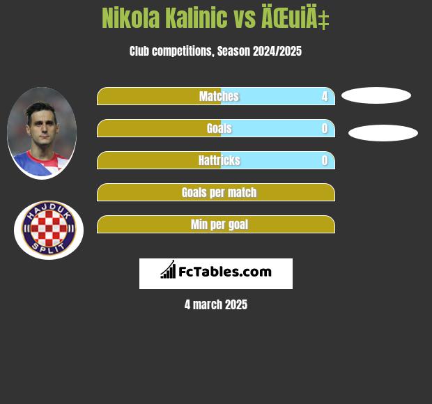 Nikola Kalinic vs ÄŒuiÄ‡ h2h player stats