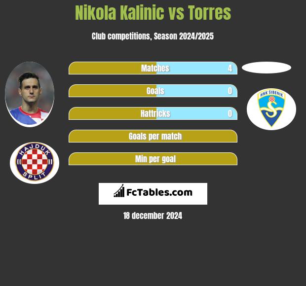 Nikola Kalinic vs Torres h2h player stats