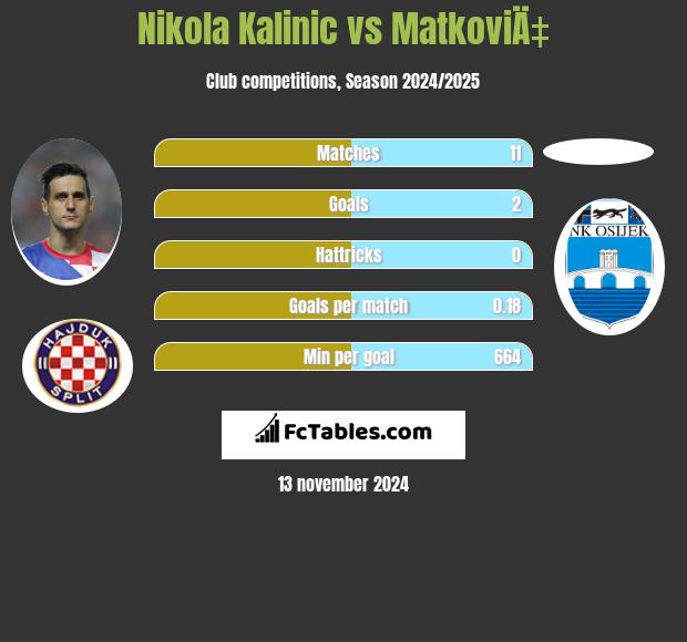 Nikola Kalinic vs MatkoviÄ‡ h2h player stats