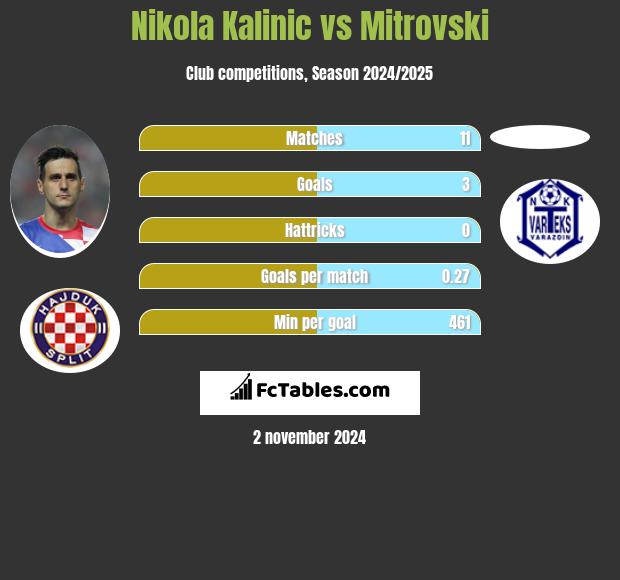 Nikola Kalinic vs Mitrovski h2h player stats