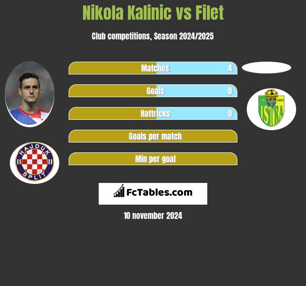 Nikola Kalinic vs Filet h2h player stats