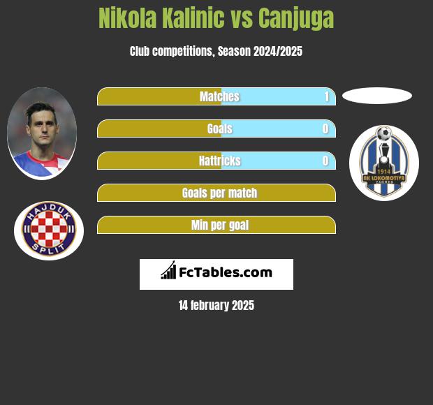 Nikola Kalinic vs Canjuga h2h player stats