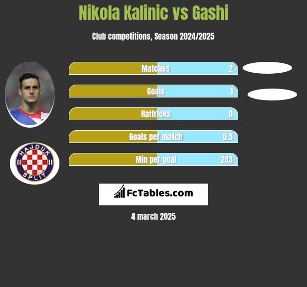 Nikola Kalinic vs Gashi h2h player stats