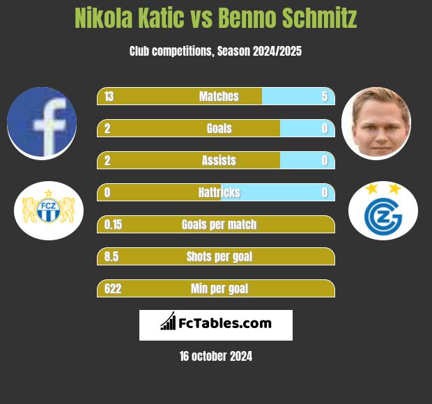 Nikola Katic vs Benno Schmitz h2h player stats