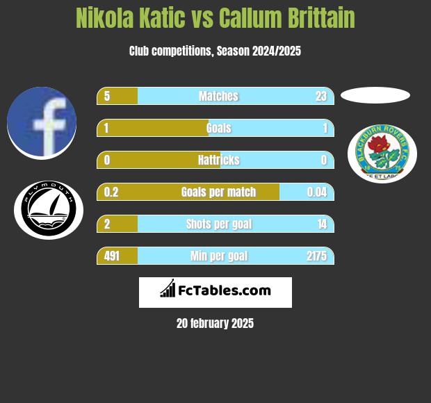 Nikola Katic vs Callum Brittain h2h player stats