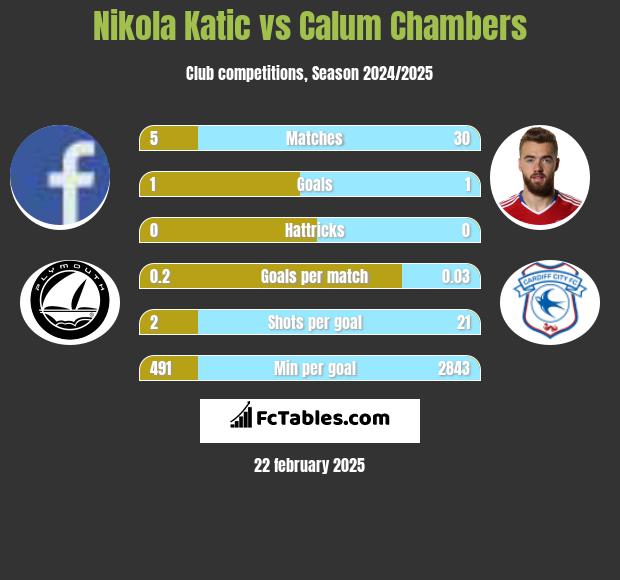 Nikola Katic vs Calum Chambers h2h player stats