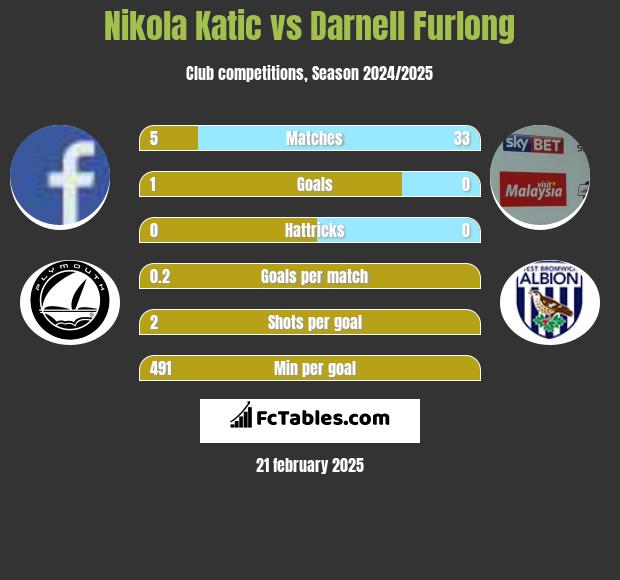 Nikola Katic vs Darnell Furlong h2h player stats