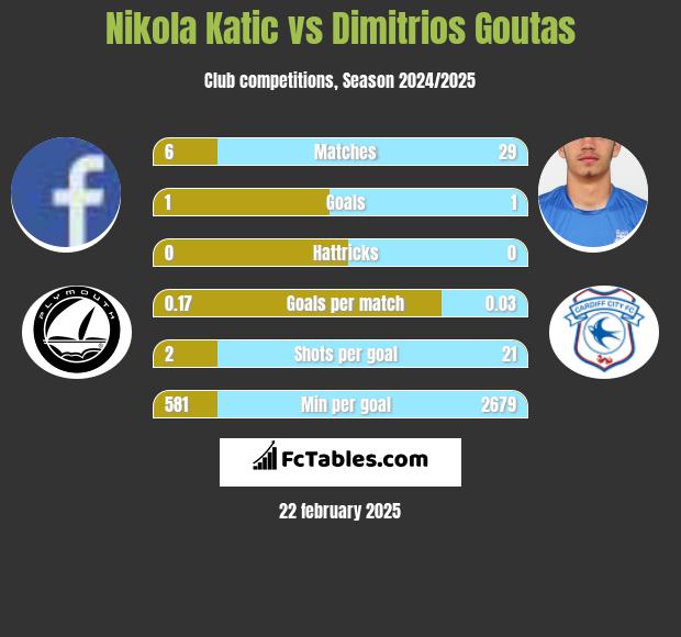 Nikola Katic vs Dimitrios Goutas h2h player stats