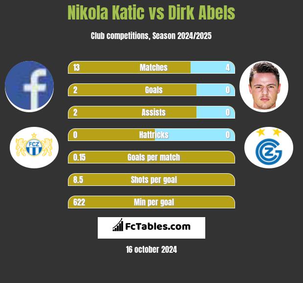 Nikola Katic vs Dirk Abels h2h player stats