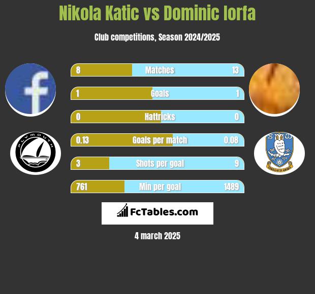 Nikola Katic vs Dominic Iorfa h2h player stats