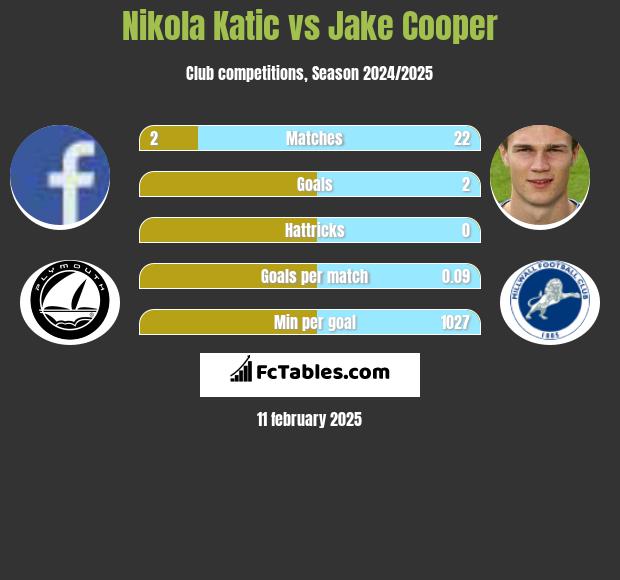 Nikola Katic vs Jake Cooper h2h player stats