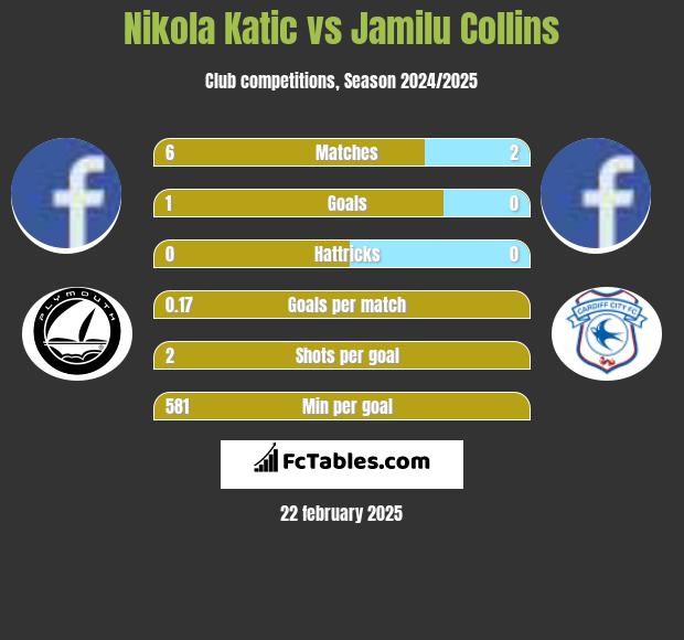 Nikola Katic vs Jamilu Collins h2h player stats