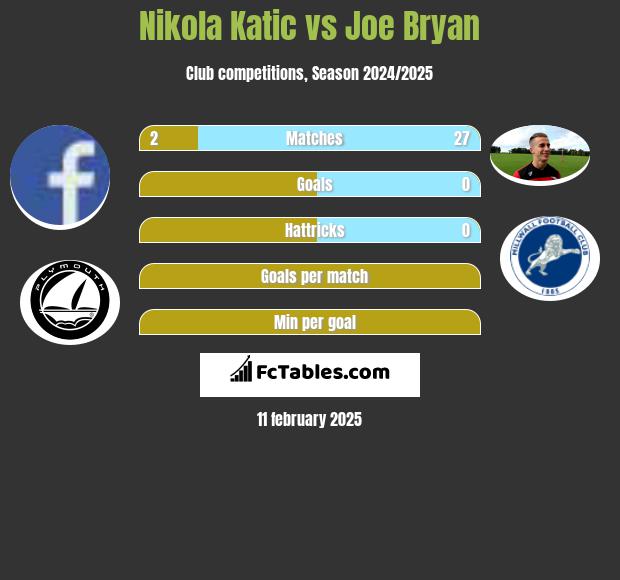 Nikola Katic vs Joe Bryan h2h player stats