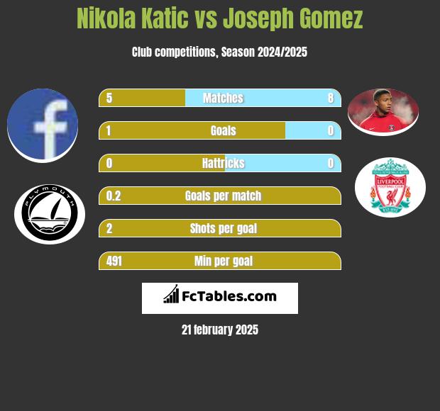 Nikola Katic vs Joseph Gomez h2h player stats