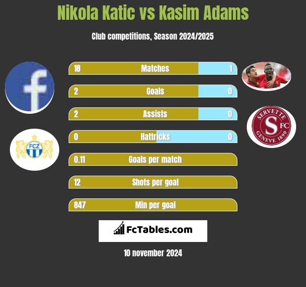 Nikola Katic vs Kasim Adams h2h player stats