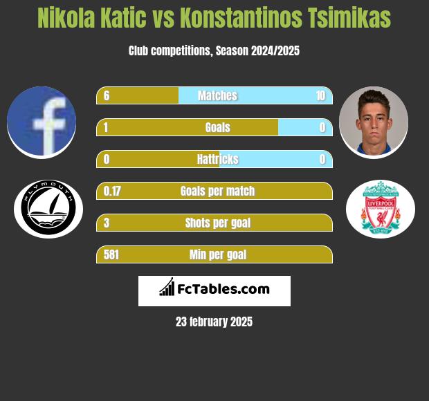 Nikola Katic vs Konstantinos Tsimikas h2h player stats