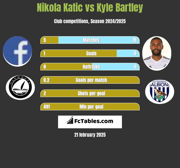 Nikola Katic vs Kyle Bartley h2h player stats