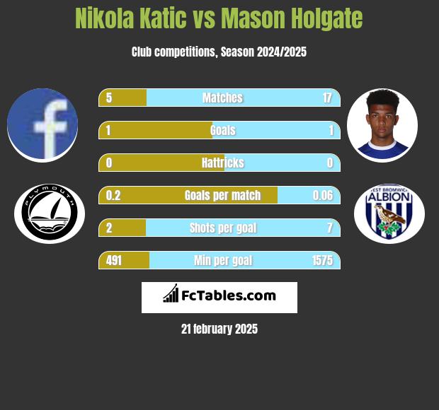 Nikola Katic vs Mason Holgate h2h player stats