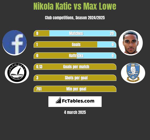 Nikola Katic vs Max Lowe h2h player stats