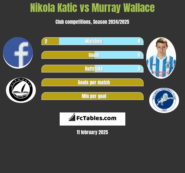 Nikola Katic vs Murray Wallace h2h player stats