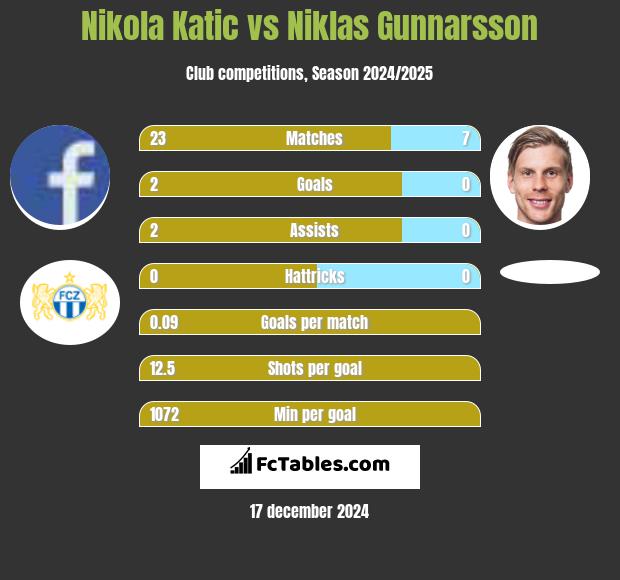 Nikola Katic vs Niklas Gunnarsson h2h player stats