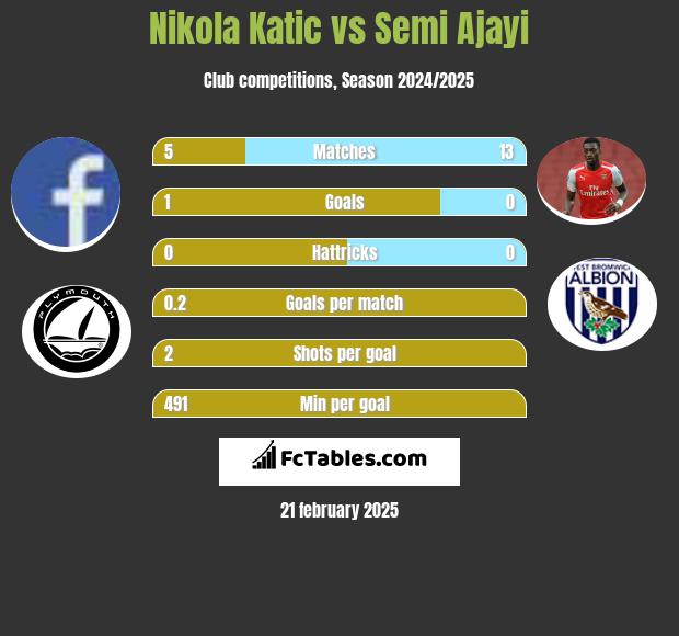 Nikola Katic vs Semi Ajayi h2h player stats