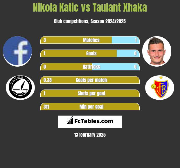 Nikola Katic vs Taulant Xhaka h2h player stats